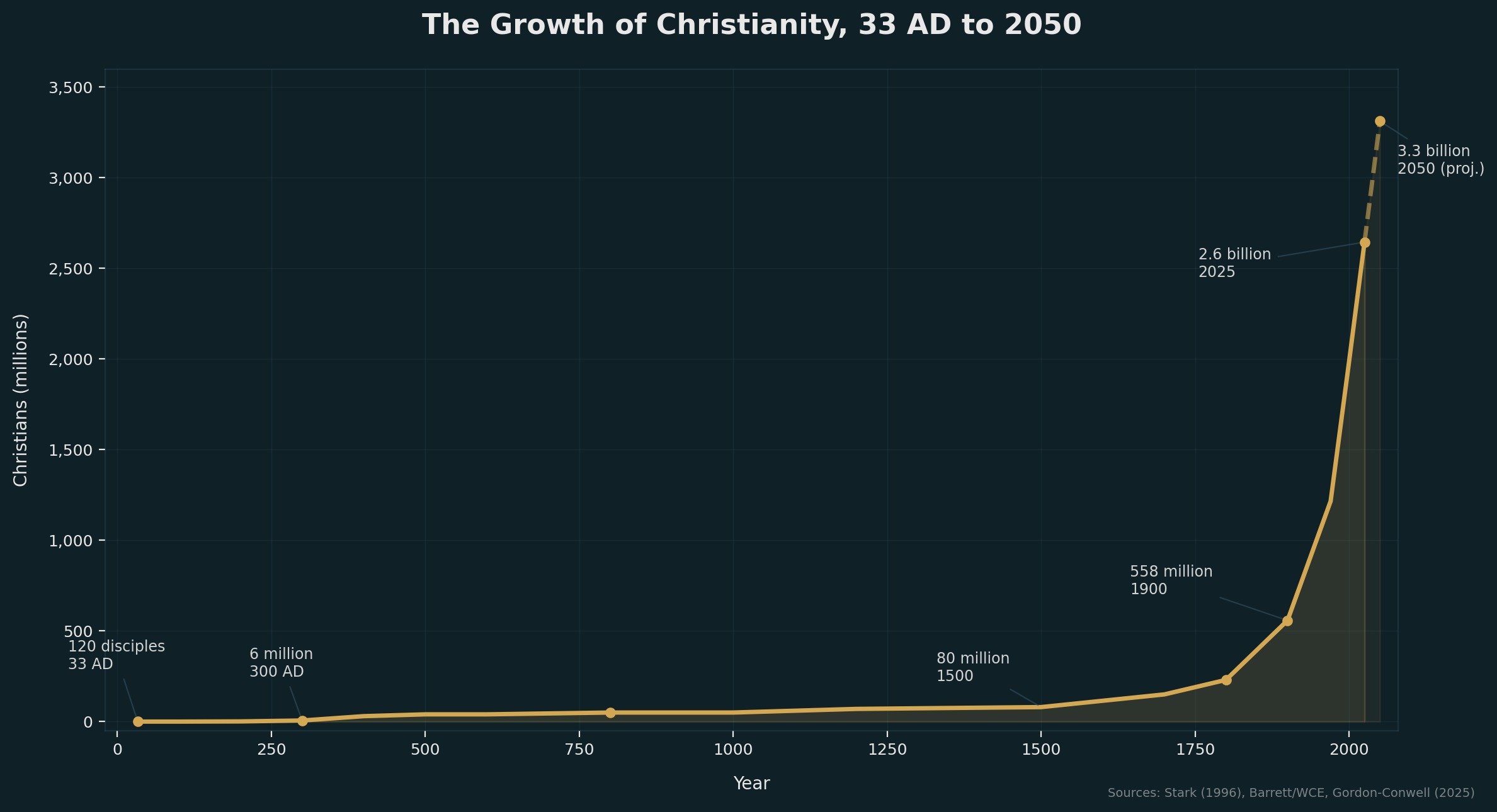 The Growth of Christianity, 33 AD to 2050