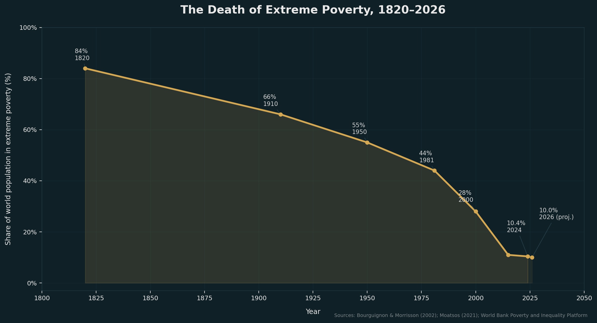 Share of world population in extreme poverty, 1820 to 2026