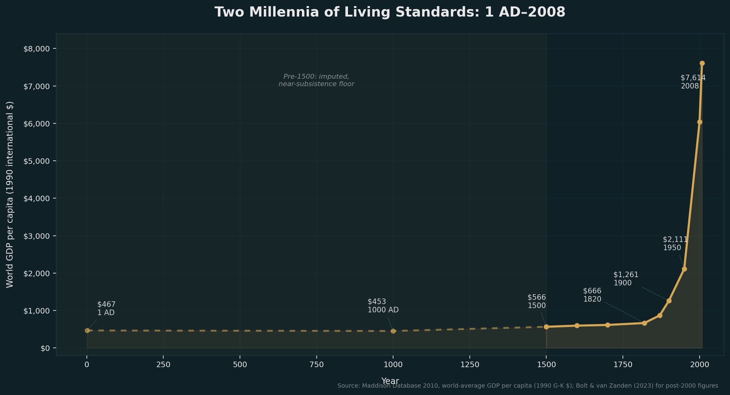 World GDP per capita from 1 AD to 2008, showing two millennia of near-stagnation followed by an explosive rise after 1820